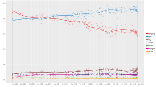 Local regression trend line of poll results from 9 March 2008 to 20 November 2011.