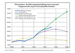 Recent Population Development and Projections (Population Development before Census 2011 (blue line); Recent Population Development according to the Census in Germany in 2011 (blue bordered line); Official projections for 2005-2030 (yellow line); for 2014-2030 (red line); for 2017-2030 (scarlet line)