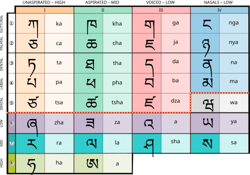 "Escrita Tibetana"