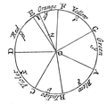 Disque chromatique de Newton tiré de Opticks.