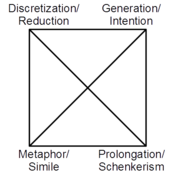 Approaches or techniques to musical analysis. Assumption and advocating could be considered missing.