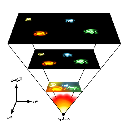 وفقًا لنموذج الانفجار العظيم، فإن الفضاء الكوني يتمدد من حالة حارة شديدة الكثافة، وما زال يتمدد إلى اليوم. يوضح هذا المخطط تمدد مسطح لجزء من الكون، حيث تتباعد المجرات مع التمدد.