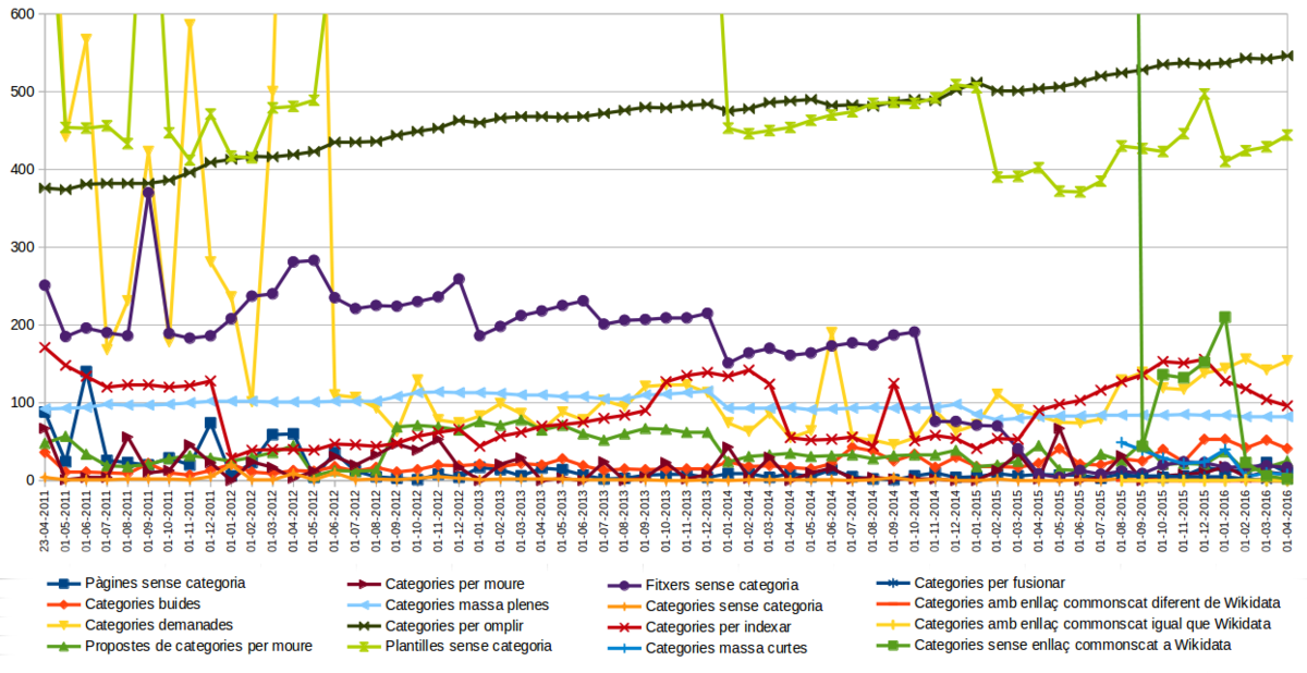 Variació dels paràmetres de control des del 2011 fins el 2016