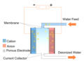 Thumbnail for Capacitive deionization