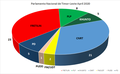 Sitzverteilung im Parlament Osttimors ab Apr 2020
