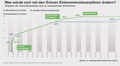 Einkommensteuerpläne von BÜNDNIS 90/DIE GRÜNEN