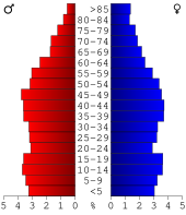 Bevolkingspiramide Ohio County