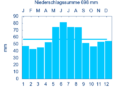 Diagramm Niederschlagsmittelwerte Unterschwaningen für den Zeitraum von 1961 bis 1990