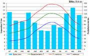 Climograma de Bilbao