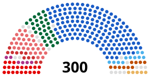 Nuvarande mandatfördelning