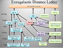 Extragalactic distance ladder.JPG