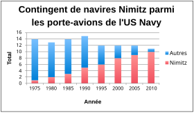 Graphique représentant le nombre de navires Nimitz par rapport au nombre total de porte-avions de l'US Navy, de 1975 à 2010. Depuis 1975, le ratio progresse lentement jusqu'à atteindre 50 % en 1995, et augmente rapidement ensuite, atteignant 75 % en 2005.