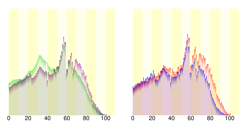 人口の統計