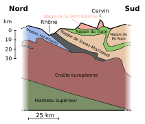 Dessin numérique de plusieurs couches terrestres. La nappe de la Dent Blanche est irrégulière et représente seulement les sommets les plus hauts. Sous celle-ci, la nappe du Tsaté est plate puis part en profondeur entre deux autres nappes. La nappe de Siviez-Mischabel suit le contour de cette dernière.