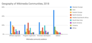 Graphique de répartition des contributeurs de la communauté Wikimédia en fonction de leurs origines