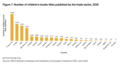 Image 4Number of children's books titles published by the trade sector in 2020 (from Children's literature)