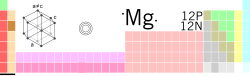 Магнезиум in the periodic table of the elements