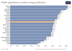 Thumbnail for File:Public-opposition-to-nuclear-energy-production.png