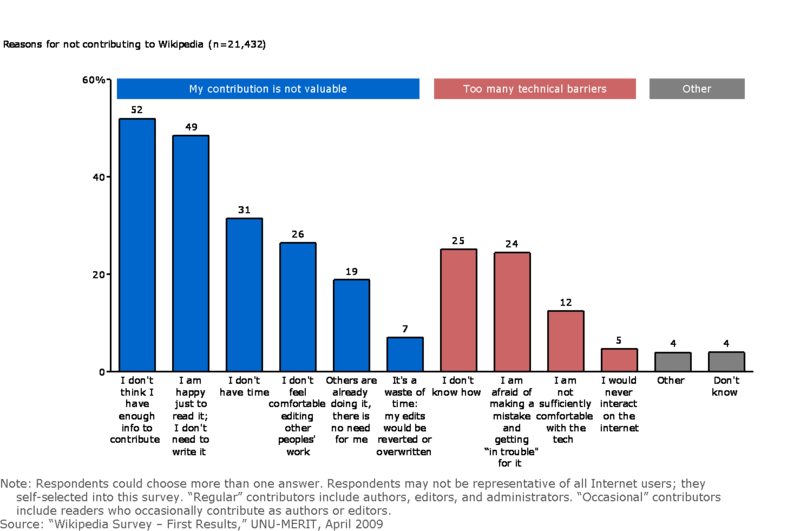 Alt=Représentation graphique par histogramme des difficultés rencontrées pour les nouveaux contributeurs