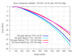 Trajectory comparisons between .308 Winchester, .30-06 Springfield, and .300 Winchester Magnum[30]