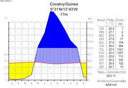 Кліматограма Конакрі