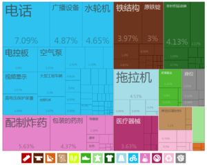 中國大陸出口到中非共和国的商品（2012年）[15]