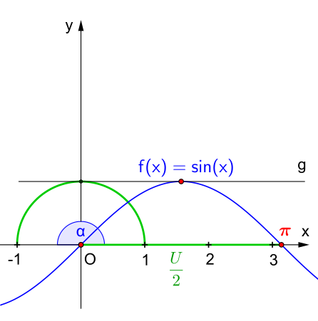 Kreiszahl '"`UNIQ--postMath-000001A8-QINU`"' mithilfe der Sinuslinie