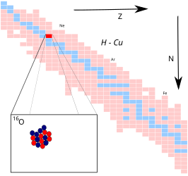 Zuurstof-16 op de isotopenkaart