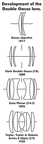 Etapes du développement de la formule double Gauss.