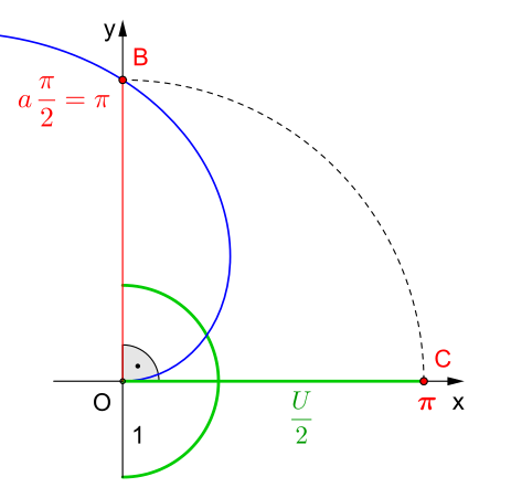 Kreiszahl '"`UNIQ--postMath-000001A7-QINU`"' mithilfe der archimedischen Spirale