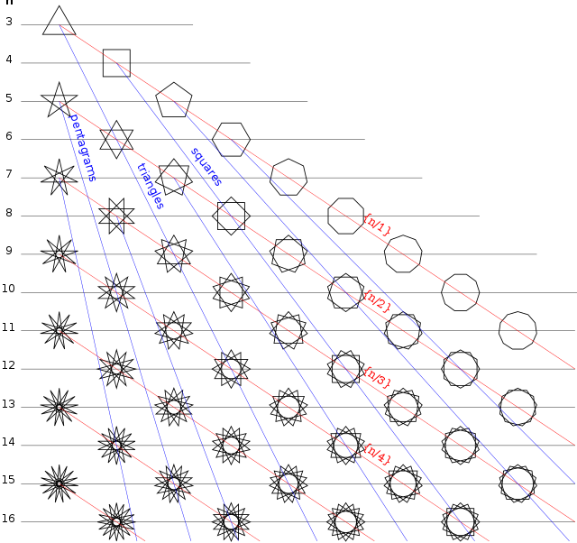 Exemples d'estrelles geomètriques ordenades segons el símbol de Schläfli