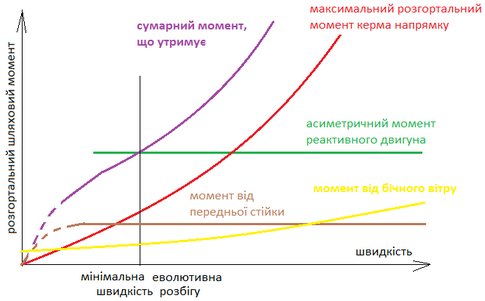 еволютивна швидкість розбігу