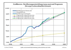 Proyecciones y desarrollo poblacional reciente (Desarrollo poblacional antes del censo del 2011 (línea azul); Desarrollo poblacional reciente de acuerdo al Censo en Alemania del 2011 (línea azul con bordes); Proyecciones ofiales para el período 2005-2030 (línea amarilla); para el período 2017-2030 (línea escarlata); para el período 2020-2030 (línea verde)