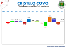 Variación da Poboación 1864 / 2011