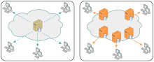 Links zu sehen ein Server, von dem aus Inhalte an mehrere Clients verteilt werden. Rechts die Verteilung der Inhalte über mehrere Server, d. h. das CDN