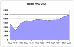 Evolució per decennis i 2005