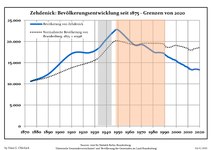 Évolution démographique dans les limites actuelles. -- Ligne bleue: Population; Ligne pointillé: Comparaison avec le développement de Brandebourg -- Fond gris: Période du régime nazie; Fond rouge: Période du régime communiste.