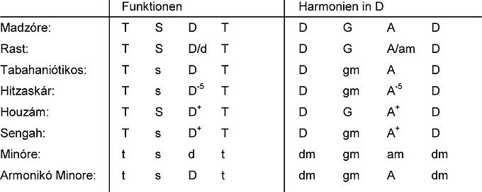 Einfache Harmonisierung