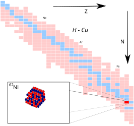 Nikkel-62 op de isotopenkaart