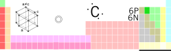 Tabele periodiche, Carboni