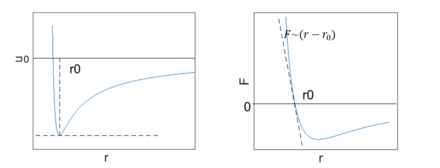 The left one shows the interatomic potential and equilibrium position, while the right one shows the force