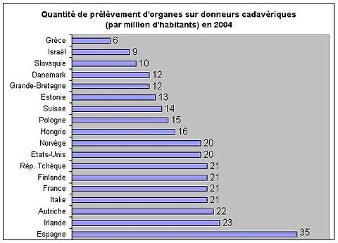 Classement national du nombre d'organes prélevés sur des donneurs cadavériques par millions d'habitants en 2004 (Source : Agence de la biomédecine).