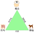 Le triangle en chinois. L'idéogramme, le chien, l'idée du chien.