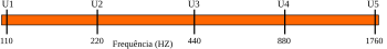 Four different octaves shown on a logarithmic scale.