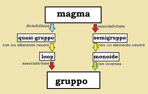 De magma a gruppo