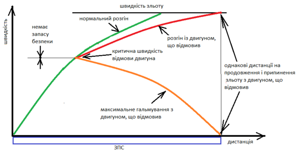 критична швидкість відмови двигуна