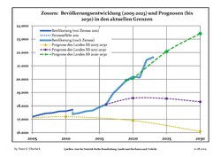 Evolução da população local recente e projeções (Antes do Censo 2011 (linha azul); Recente, de acordo com o Censo na Alemanha em 2011 (linha de fronteira azul); Projeção pelo estado de Brandemburgo para 2005-2030 (linha amarela); Projeção pelo Estado de Brandemburgo para 2020-2030 (linha verde); Projeção para 2017-2030 (linha lila)