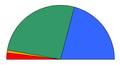 Greek legislative elections, 2000. Red: KKE Orange: Synaspismos Green: PASOK Blue: Nea Dimokratia