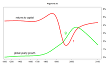 Graphique d'une courbe verte g nommée global yearly growth et d'une courbe rouge nommée returns to capital. La courbe verte ne devient supérieure à la courbe rouge qu'entre les abscisses à peu près 1945 et 2020.