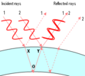 In this diagram we look at two rays of red light (rays 1 and 2). Both rays are split as before and follow two possible paths, but we are interested only in the paths that are represented by the solid lines. Consider the ray emerging at Y. It consists of two rays on top of one another: the bit that went through the bubble wall for ray 1 and the bit that was reflected off the outer wall of ray 2. Ray one has travelled XOY further than ray 2. Since XOY happens to correspond to an integer multiple of the wavelength of red light, the two rays are in phase (the humps and troughs are together).